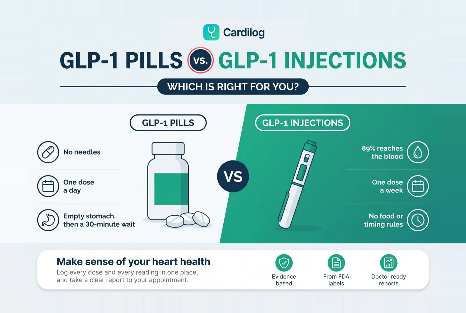 Split-screen comparison graphic, GLP-1 pills versus GLP-1 injections, listing no needles, one dose a day and an empty stomach followed by a 30-minute wait against 89% reaching the blood, one dose a week and no food or timing rules